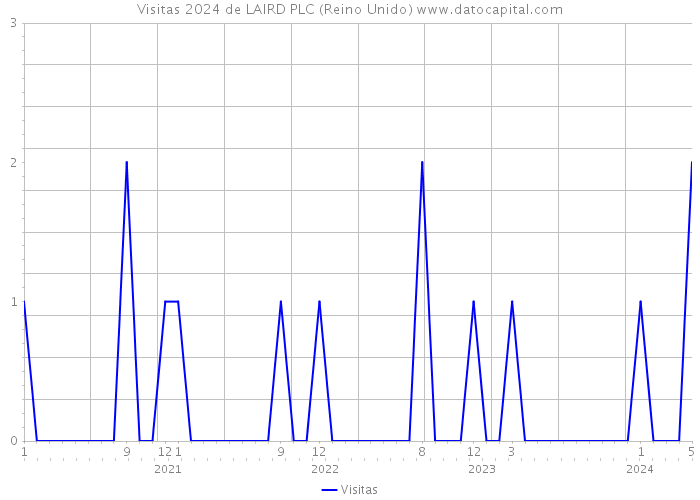 Visitas 2024 de LAIRD PLC (Reino Unido) 