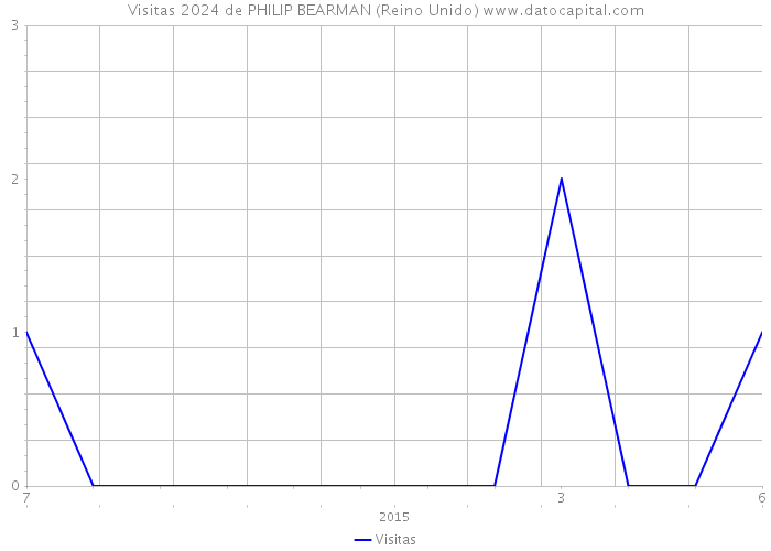 Visitas 2024 de PHILIP BEARMAN (Reino Unido) 