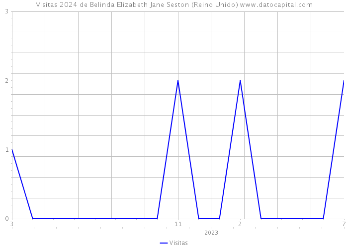 Visitas 2024 de Belinda Elizabeth Jane Seston (Reino Unido) 