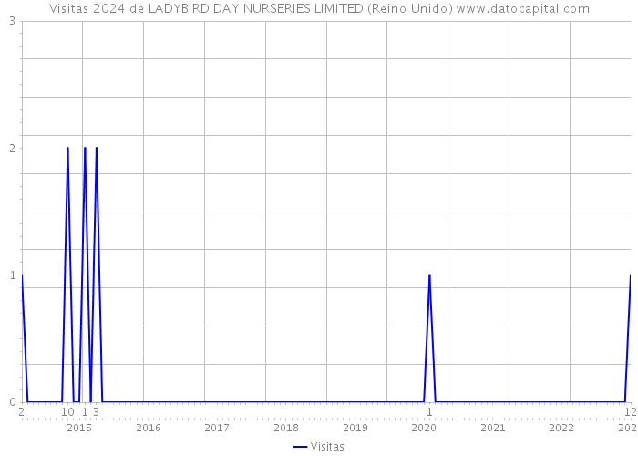Visitas 2024 de LADYBIRD DAY NURSERIES LIMITED (Reino Unido) 