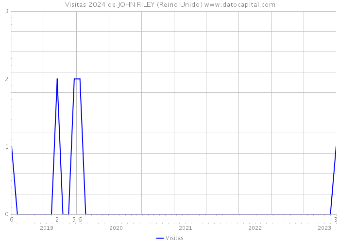 Visitas 2024 de JOHN RILEY (Reino Unido) 