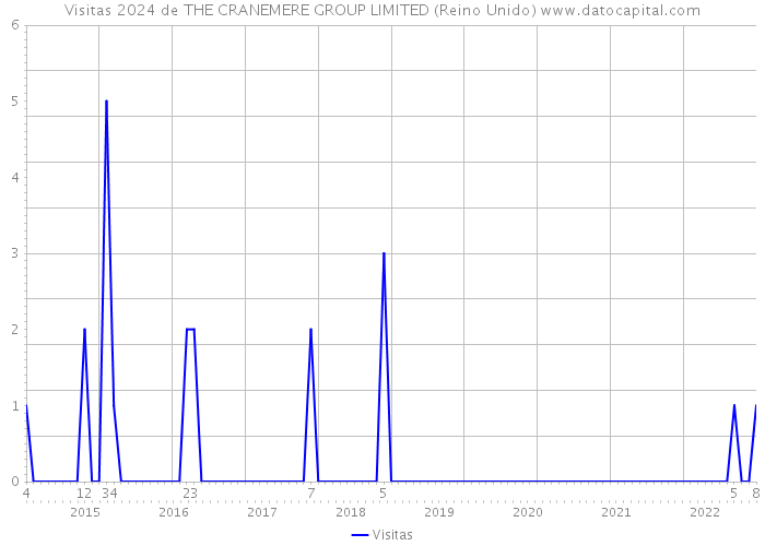 Visitas 2024 de THE CRANEMERE GROUP LIMITED (Reino Unido) 