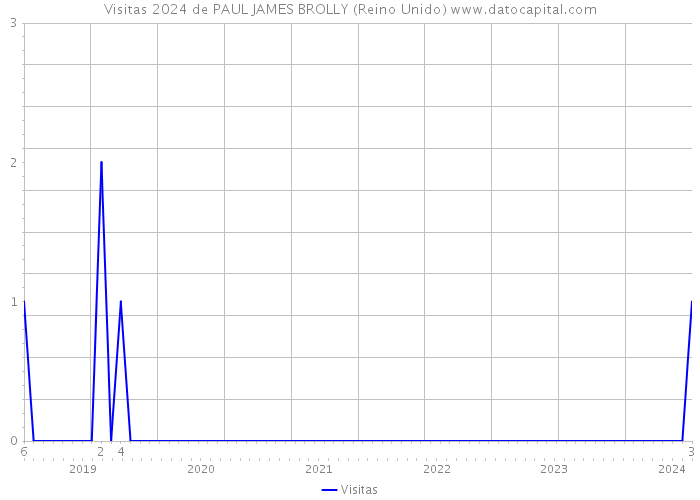 Visitas 2024 de PAUL JAMES BROLLY (Reino Unido) 