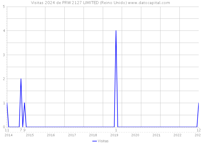 Visitas 2024 de PRW 2127 LIMITED (Reino Unido) 