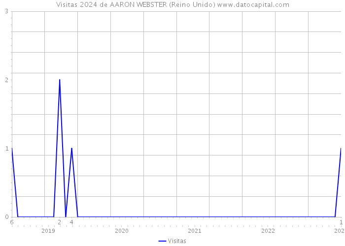 Visitas 2024 de AARON WEBSTER (Reino Unido) 