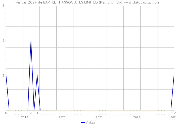 Visitas 2024 de BARTLETT ASSOCIATES LIMITED (Reino Unido) 