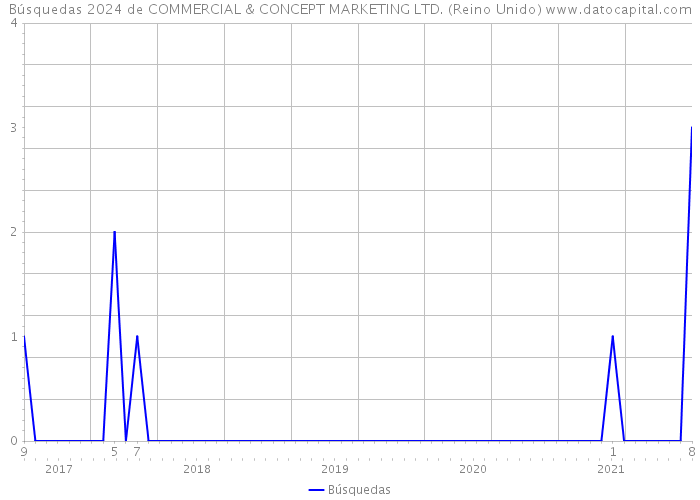 Búsquedas 2024 de COMMERCIAL & CONCEPT MARKETING LTD. (Reino Unido) 