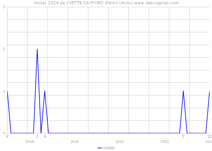 Visitas 2024 de YVETTE GAYFORD (Reino Unido) 