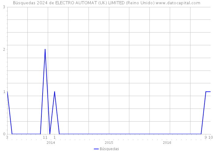 Búsquedas 2024 de ELECTRO AUTOMAT (UK) LIMITED (Reino Unido) 