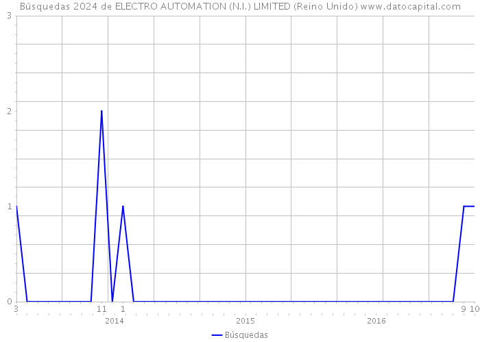 Búsquedas 2024 de ELECTRO AUTOMATION (N.I.) LIMITED (Reino Unido) 