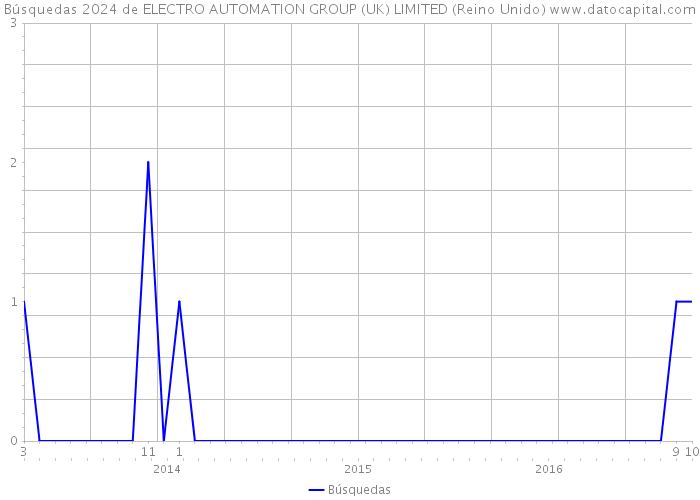 Búsquedas 2024 de ELECTRO AUTOMATION GROUP (UK) LIMITED (Reino Unido) 
