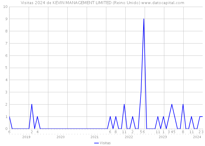 Visitas 2024 de KEVIN MANAGEMENT LIMITED (Reino Unido) 