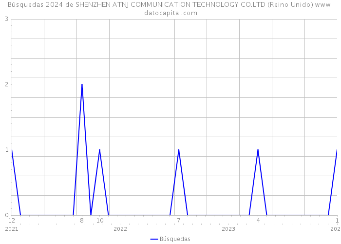 Búsquedas 2024 de SHENZHEN ATNJ COMMUNICATION TECHNOLOGY CO.LTD (Reino Unido) 