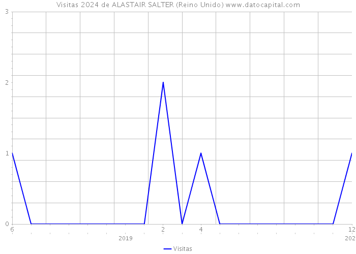 Visitas 2024 de ALASTAIR SALTER (Reino Unido) 