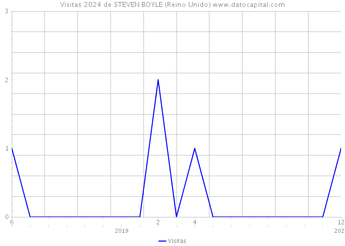 Visitas 2024 de STEVEN BOYLE (Reino Unido) 