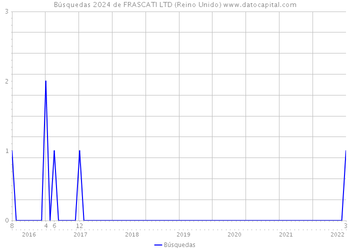 Búsquedas 2024 de FRASCATI LTD (Reino Unido) 