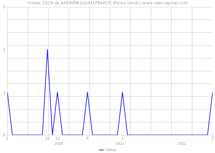 Visitas 2024 de ANDREW JULIAN PEARCE (Reino Unido) 