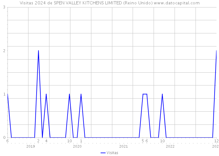 Visitas 2024 de SPEN VALLEY KITCHENS LIMITED (Reino Unido) 