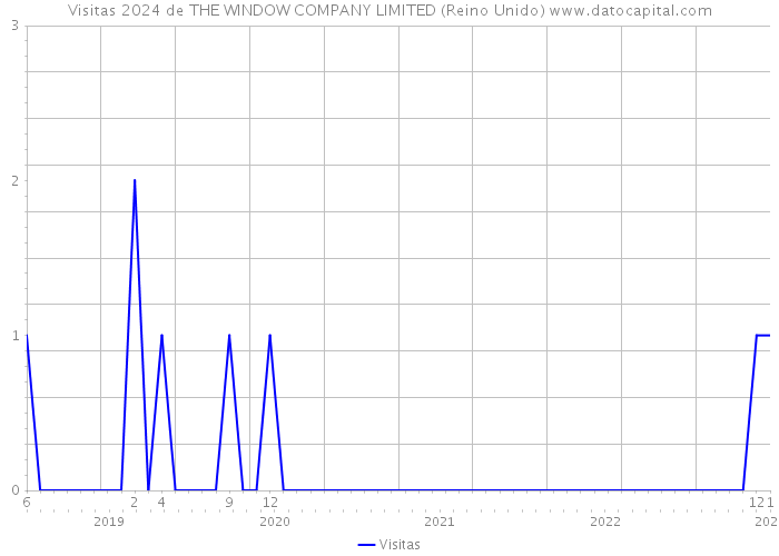 Visitas 2024 de THE WINDOW COMPANY LIMITED (Reino Unido) 