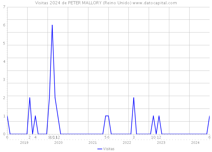 Visitas 2024 de PETER MALLORY (Reino Unido) 