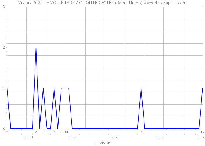 Visitas 2024 de VOLUNTARY ACTION LEICESTER (Reino Unido) 