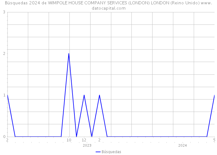 Búsquedas 2024 de WIMPOLE HOUSE COMPANY SERVICES (LONDON) LONDON (Reino Unido) 