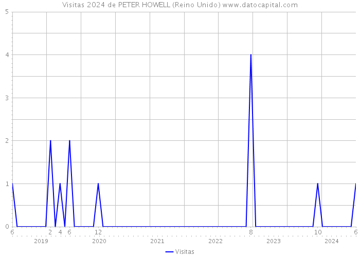 Visitas 2024 de PETER HOWELL (Reino Unido) 