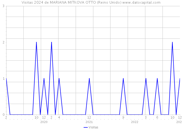 Visitas 2024 de MARIANA MITKOVA OTTO (Reino Unido) 