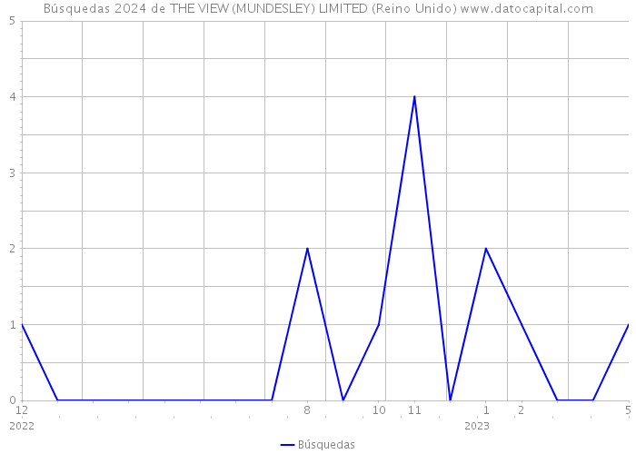 Búsquedas 2024 de THE VIEW (MUNDESLEY) LIMITED (Reino Unido) 