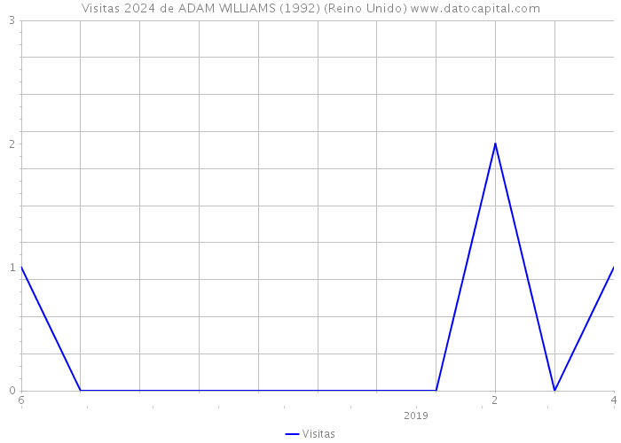 Visitas 2024 de ADAM WILLIAMS (1992) (Reino Unido) 