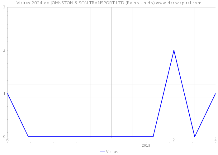 Visitas 2024 de JOHNSTON & SON TRANSPORT LTD (Reino Unido) 