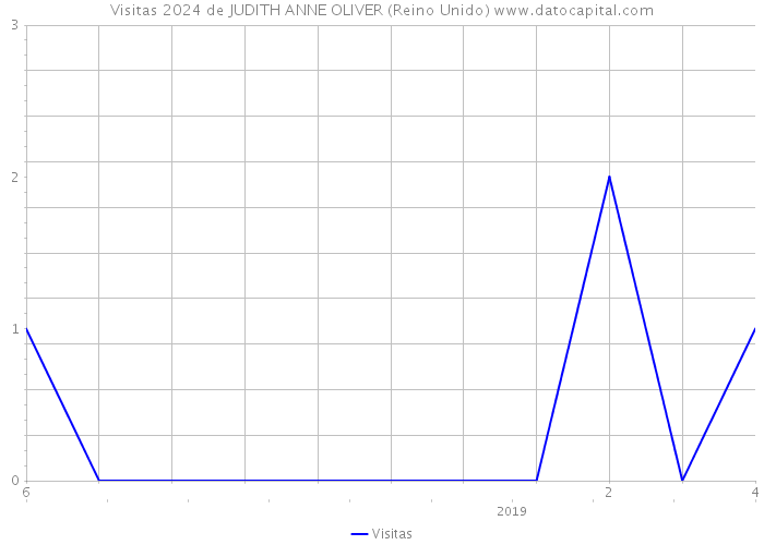 Visitas 2024 de JUDITH ANNE OLIVER (Reino Unido) 