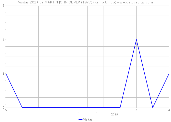 Visitas 2024 de MARTIN JOHN OLIVER (1977) (Reino Unido) 