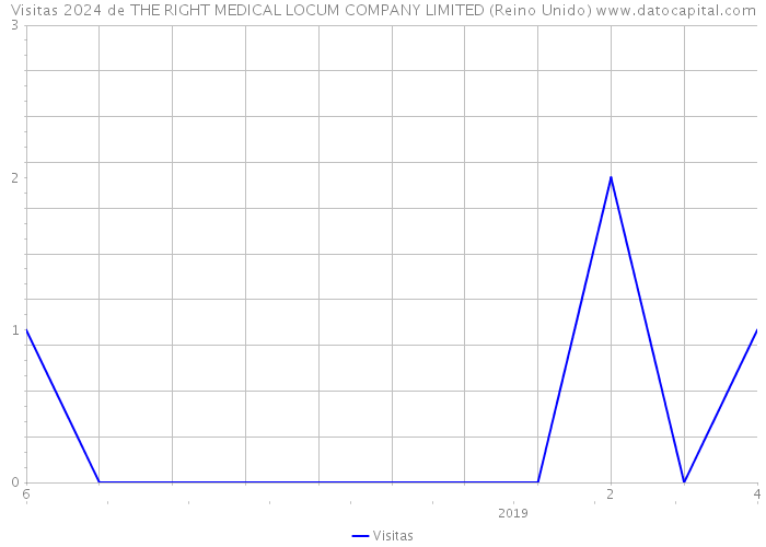 Visitas 2024 de THE RIGHT MEDICAL LOCUM COMPANY LIMITED (Reino Unido) 