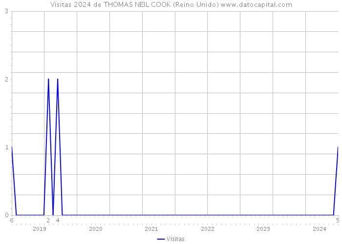 Visitas 2024 de THOMAS NEIL COOK (Reino Unido) 