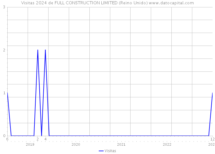 Visitas 2024 de FULL CONSTRUCTION LIMITED (Reino Unido) 