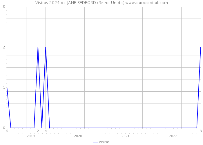 Visitas 2024 de JANE BEDFORD (Reino Unido) 