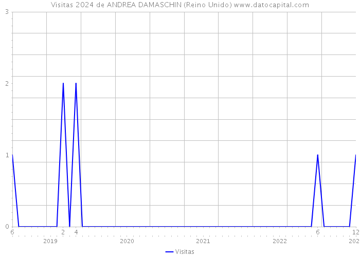 Visitas 2024 de ANDREA DAMASCHIN (Reino Unido) 