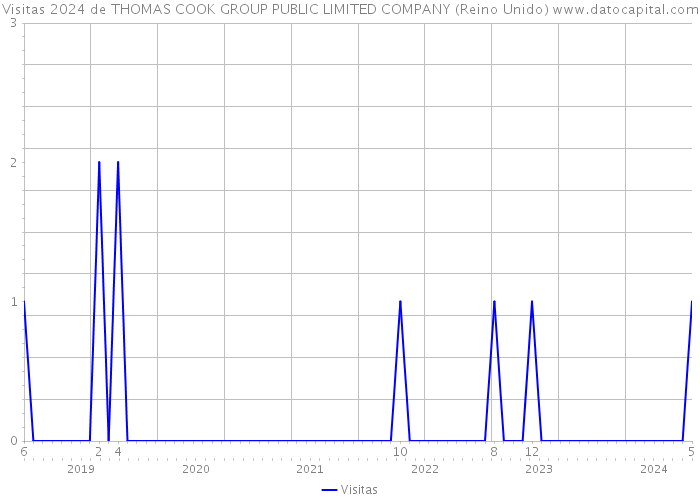 Visitas 2024 de THOMAS COOK GROUP PUBLIC LIMITED COMPANY (Reino Unido) 