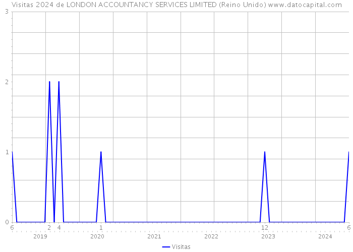 Visitas 2024 de LONDON ACCOUNTANCY SERVICES LIMITED (Reino Unido) 