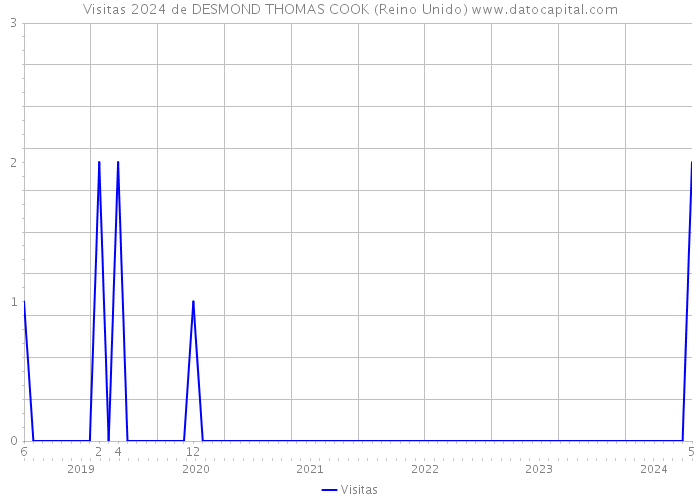 Visitas 2024 de DESMOND THOMAS COOK (Reino Unido) 