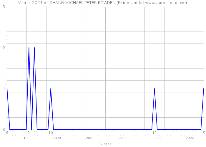 Visitas 2024 de SHAUN MICHAEL PETER BOWDEN (Reino Unido) 