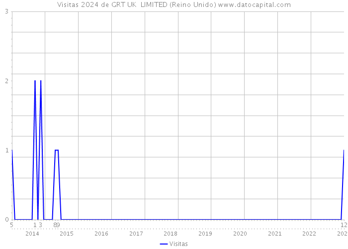 Visitas 2024 de GRT UK LIMITED (Reino Unido) 