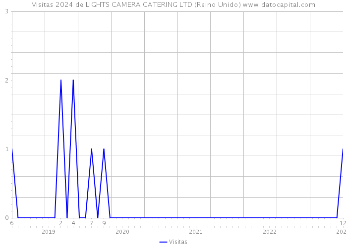 Visitas 2024 de LIGHTS CAMERA CATERING LTD (Reino Unido) 