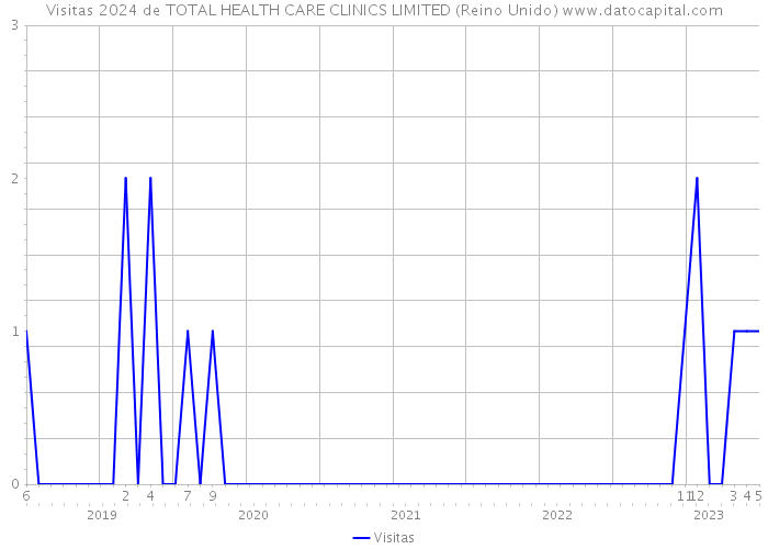 Visitas 2024 de TOTAL HEALTH CARE CLINICS LIMITED (Reino Unido) 