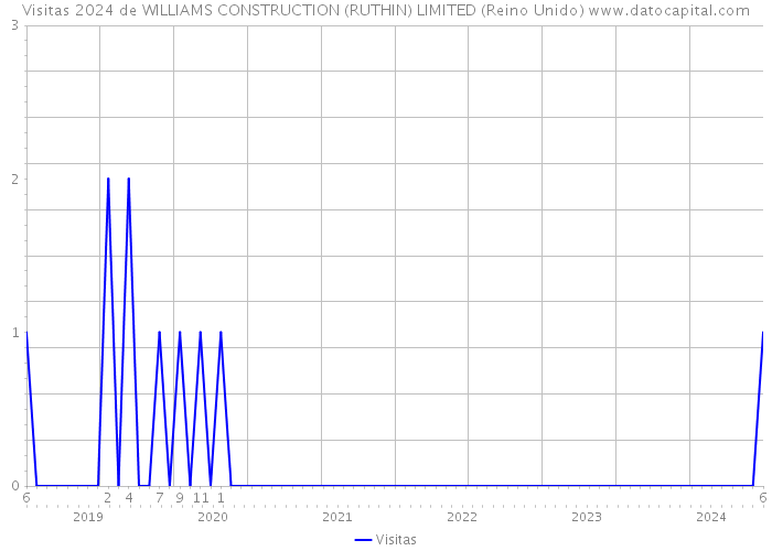 Visitas 2024 de WILLIAMS CONSTRUCTION (RUTHIN) LIMITED (Reino Unido) 