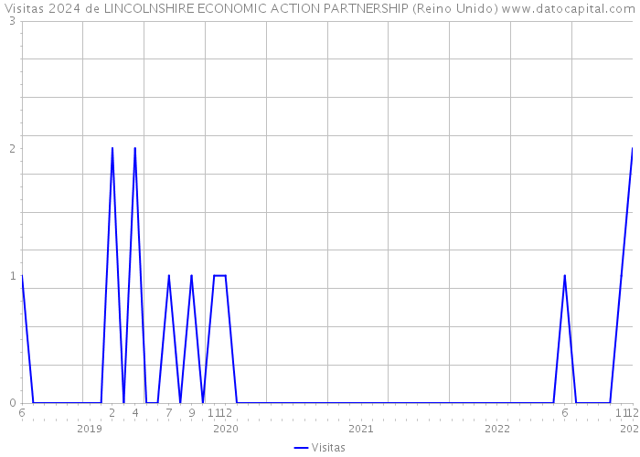 Visitas 2024 de LINCOLNSHIRE ECONOMIC ACTION PARTNERSHIP (Reino Unido) 