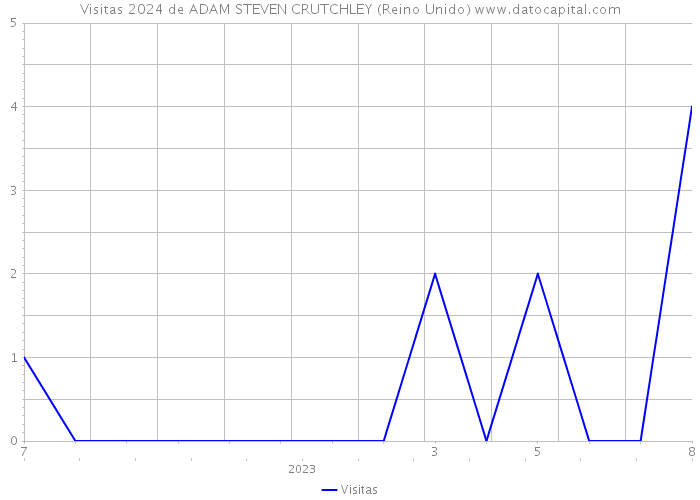 Visitas 2024 de ADAM STEVEN CRUTCHLEY (Reino Unido) 