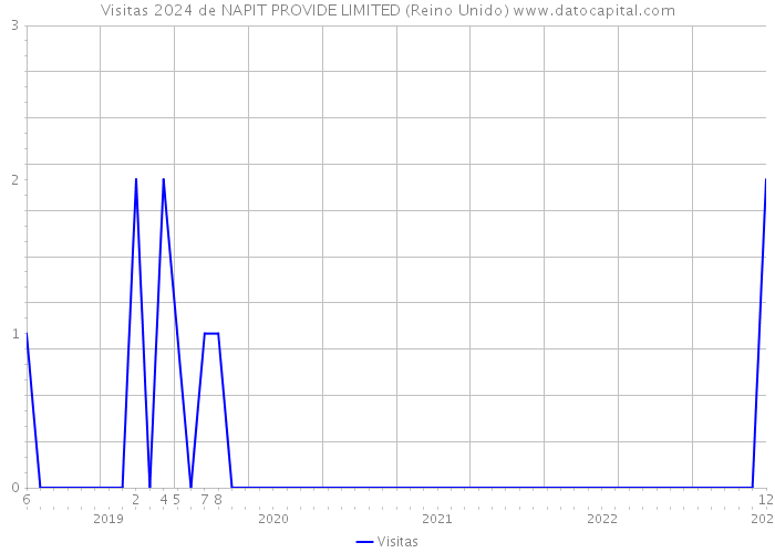 Visitas 2024 de NAPIT PROVIDE LIMITED (Reino Unido) 