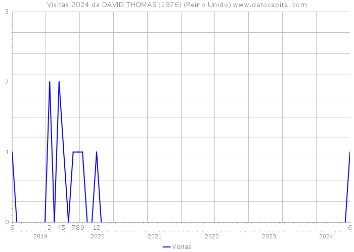 Visitas 2024 de DAVID THOMAS (1976) (Reino Unido) 